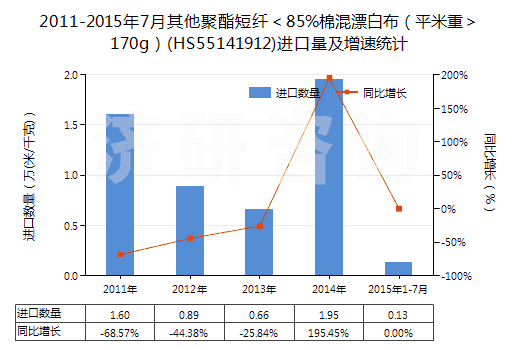2011-2015年7月其他聚酯短纖＜85%棉混漂白布（平米重＞170g）(HS55141912)進口量及增速統(tǒng)計